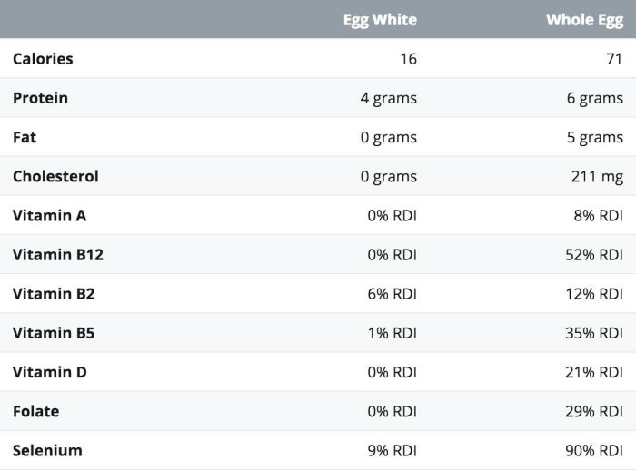 Egg whites nutrition yolk calories choices nutrients visit